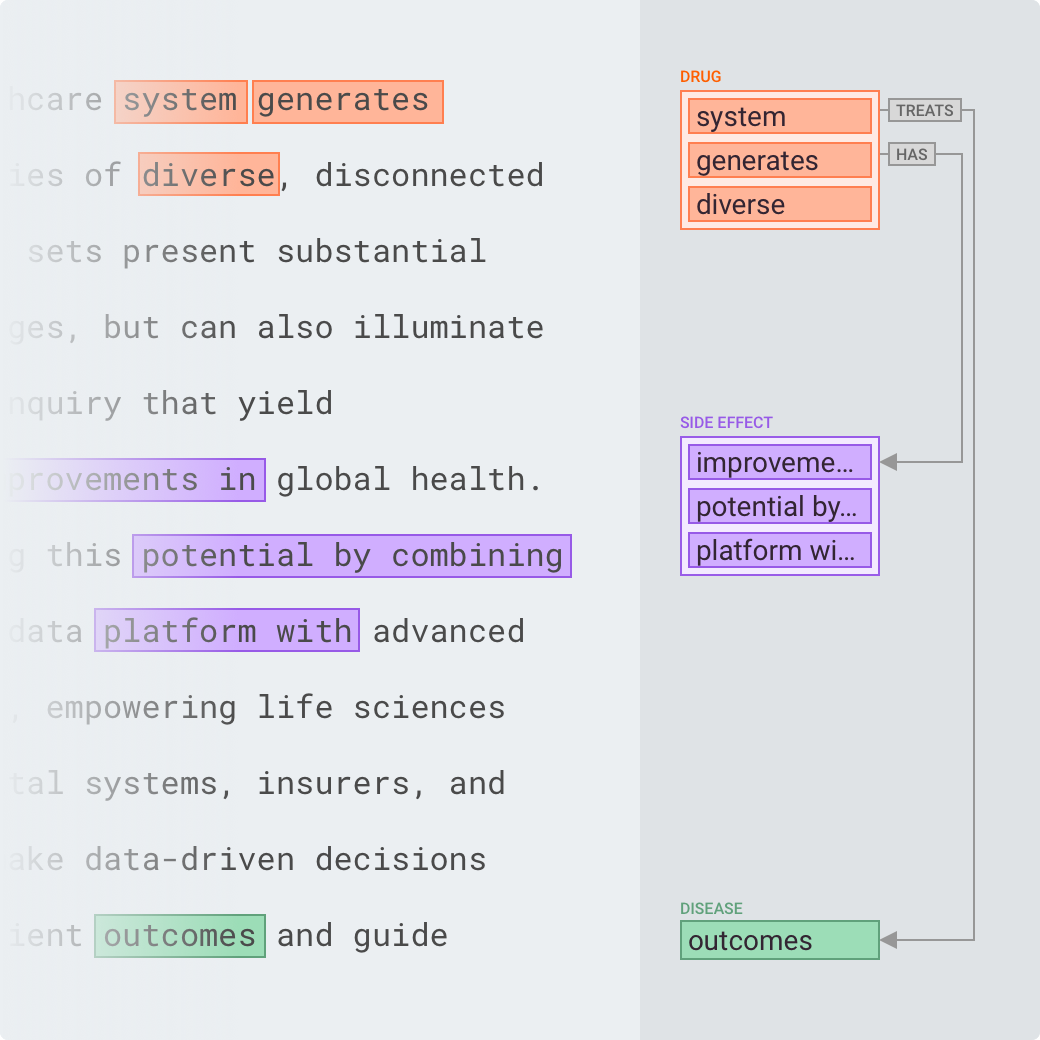 Annotation groups and graph