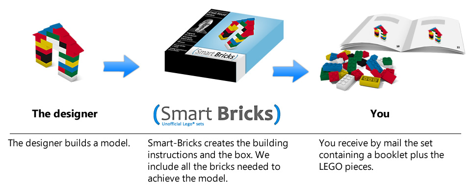 Smart Bricks' concept
